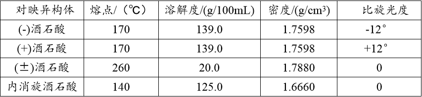 酒石酸表格.png