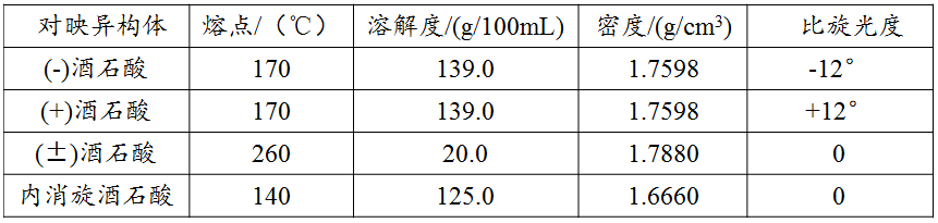 酒石酸表格.png